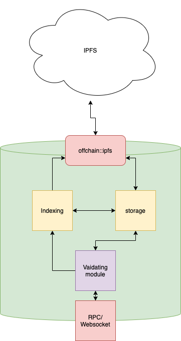 scheme C