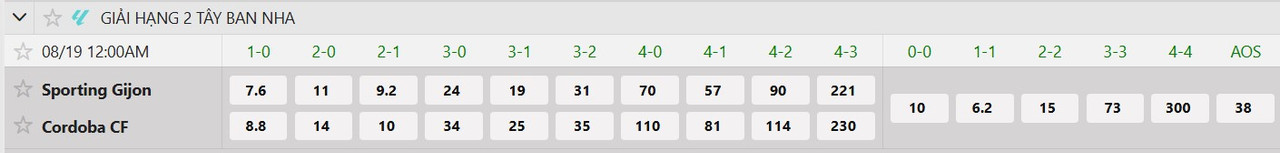 Tỷ lệ tỷ số chính xác Sporting de Gijon vs Cordoba C.F