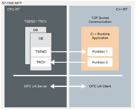 Open User Communication CPU1518M Open User Communication CPU1518M