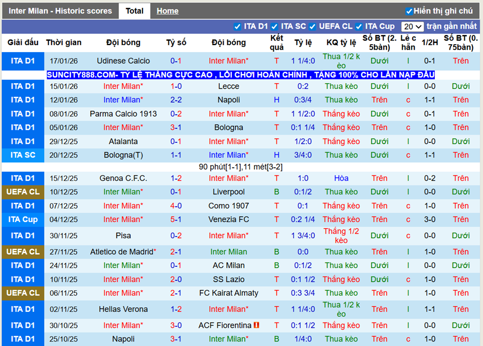 Phong độ gần Inter Milan