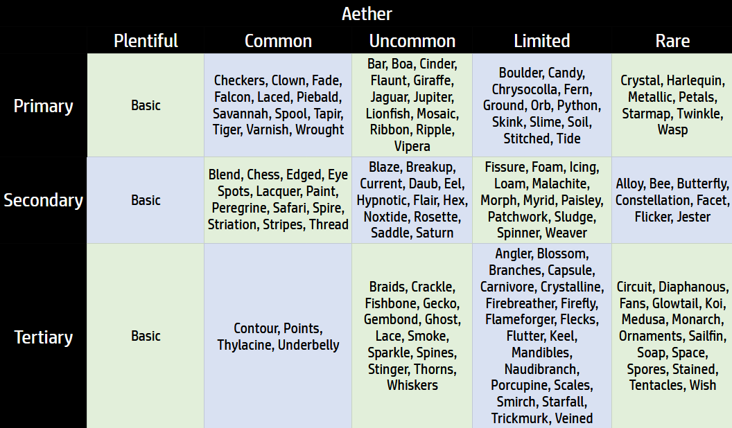 [Aether Expansion] Breeding Rarity | Guides | Flight Rising