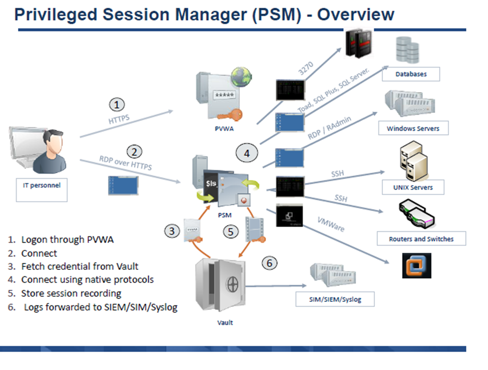 CyberArk PAS Configuration Notes (Architecture) - Cybersecurity Memo