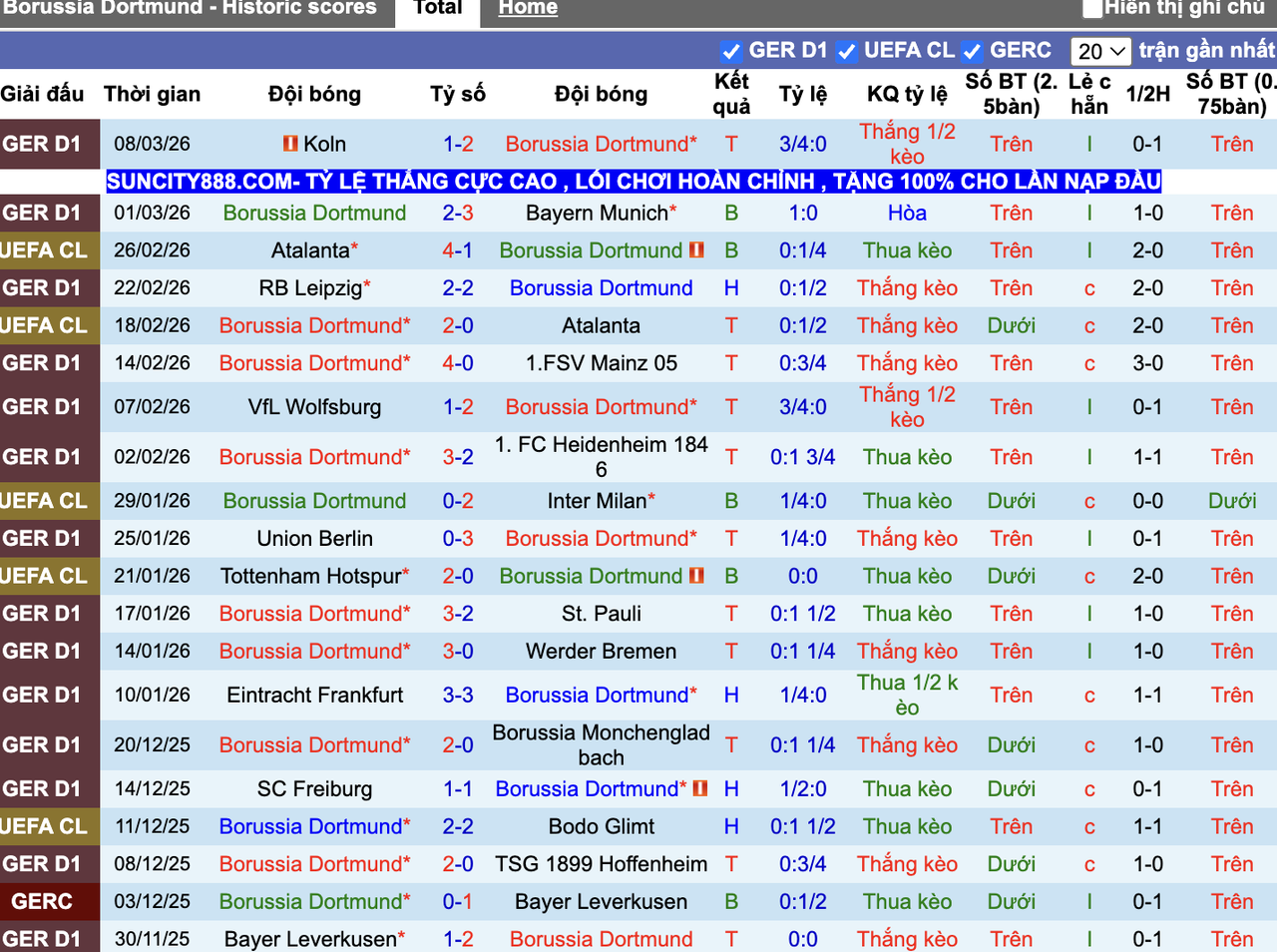 Phong độ Dortmund