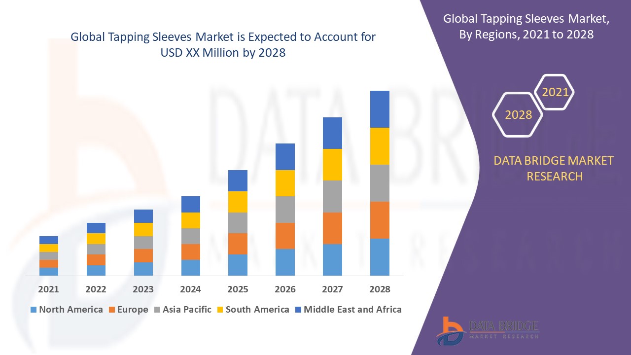 Tapping Sleeves Market