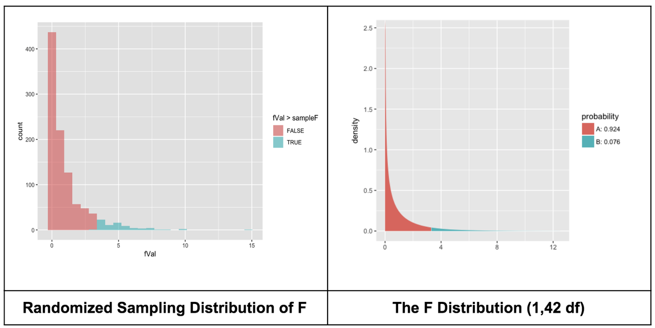 A histogram of the distribution of fVal in the SDoF data frame on the left. The area of randomized Fs that is greater than sampleF is filled in blue. The rest of the area is filled in red.  A smoothed density curve of the F distribution for an F ratio with 1 and 42 degrees of freedom on the right. The area of Fs that is greater than sampleF is 0.076 and filled in blue. The rest of the area is 0.924 and filled in red.