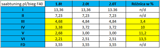 skrzynie-F40-saab-9-3