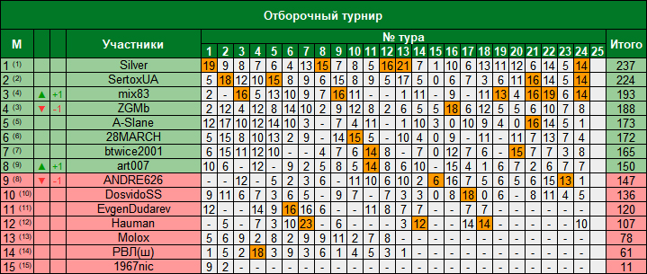 После 23 тура таблица