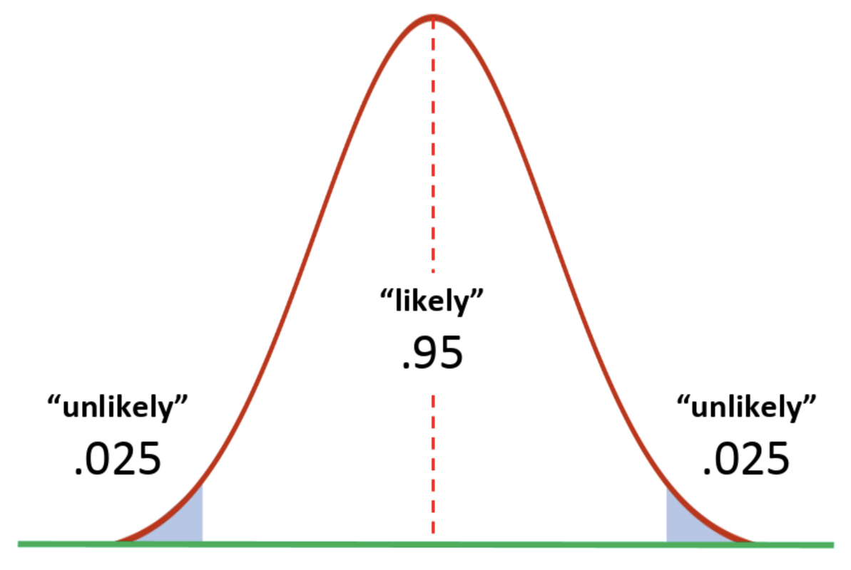 A normal distribution with a total area of 1 under the curve. The middle 0.95 is labeled the likely area. The area in the lower and upper tails of the curve are each 0.025 and are labeled unlikely areas.