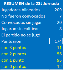 EL JUEGODE LOS SELECCIONADORES (1ª Edición) - TEMP. 2020-21  - Página 24 Resumen-Jda-23