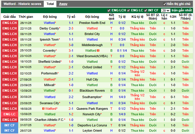 Phong độ gần đây Watford