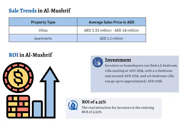 Sales Trend and ROI in Al Mushrif District