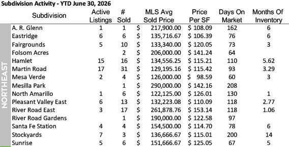 Northeast Amarillo quarterly statistics