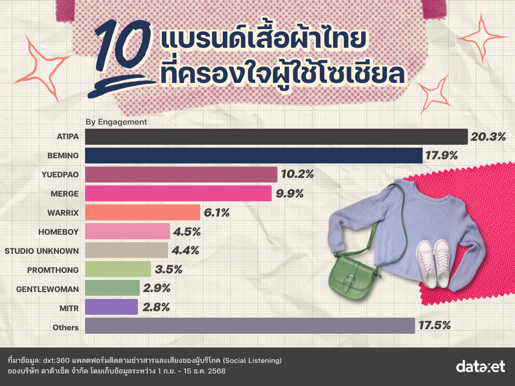 3-20251225-thai-fashion-brands-Insight-Brand