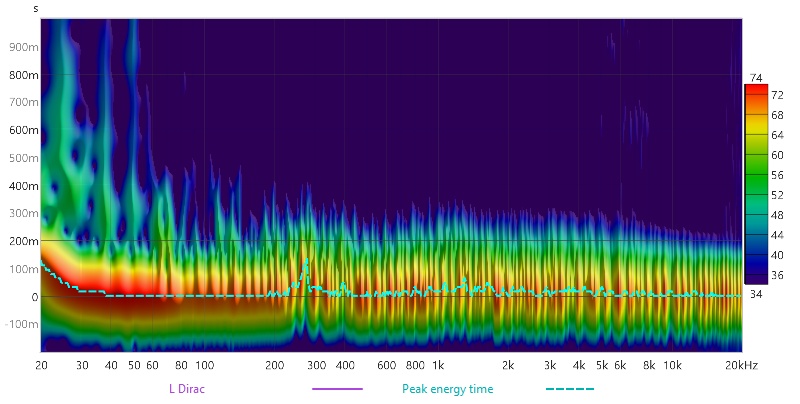 L Spectogram DIRAC