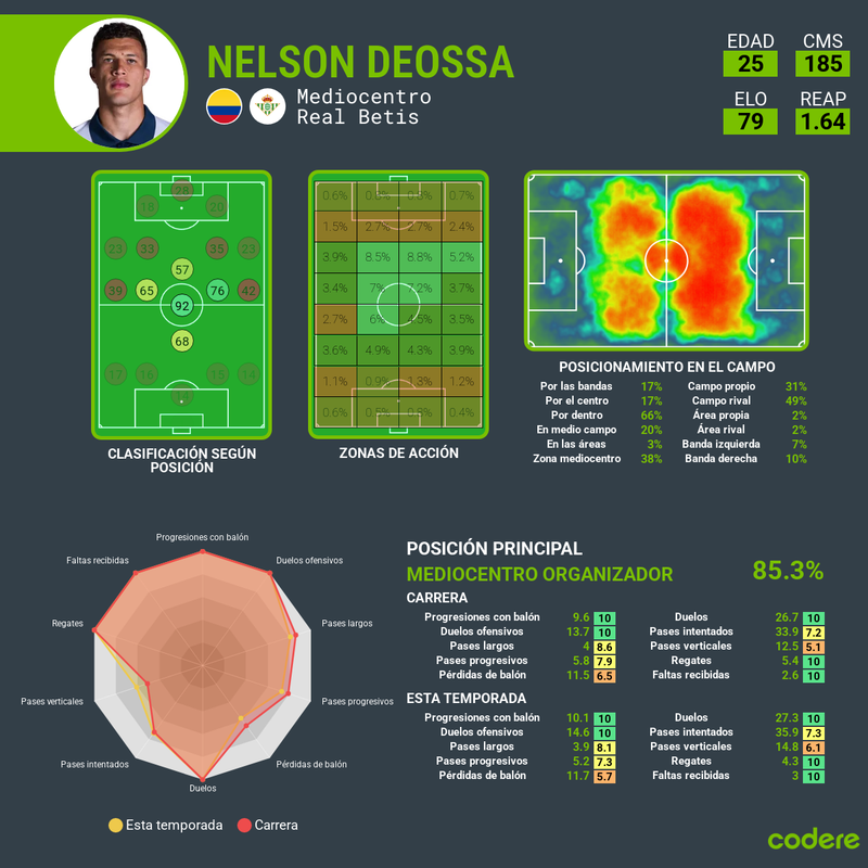 Nelson Deossa Real Betis