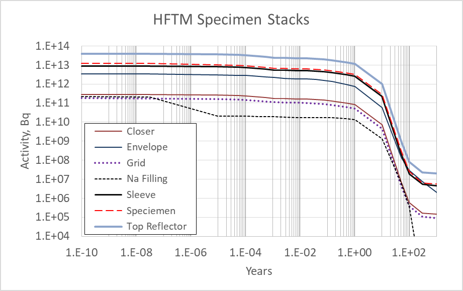 Figure 3. Total activities for HFTM specimen stacks.