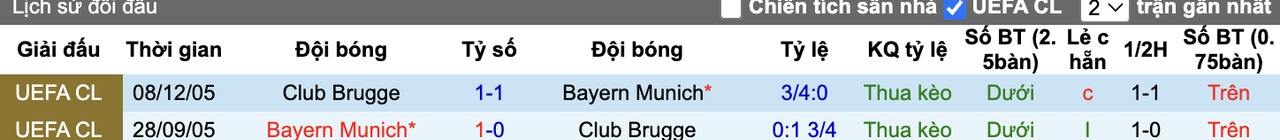 Thành tích đối đầu Bayern Munich vs Club Brugge