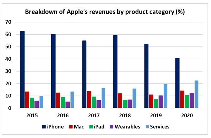 apple revenues BY PRODUCT