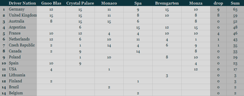 1953 Championship Standings 53nations