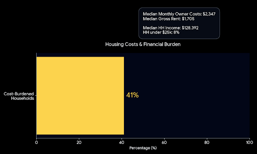 Housing Trends