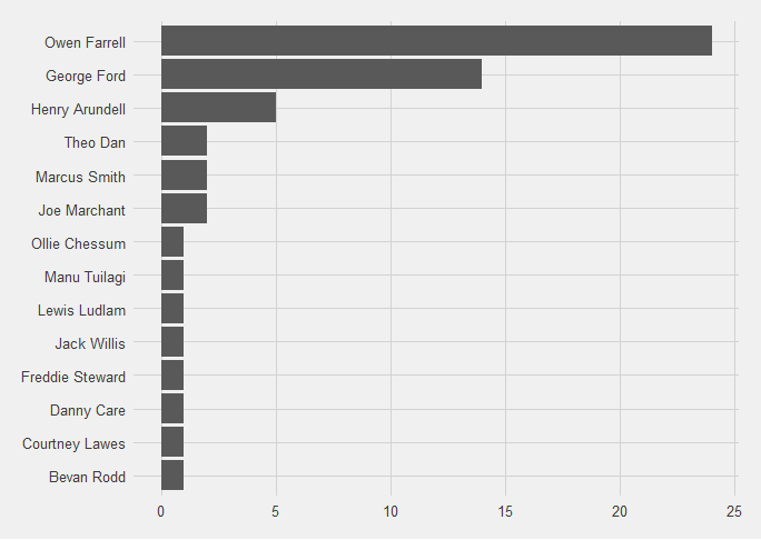 Bar chart showing players with point scoring moments for England.  Owen Farrell has the most with 24, Chessum, Tuilagi, Ludlam, Willis, Steward, Care, Lawes and Rodd have the least (of those who have scored) with 1.  It's very tilted toward Farrell and Ford, the kickers.