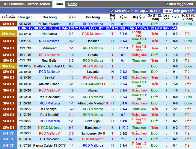Phong độ gần đây RCD Mallorca
