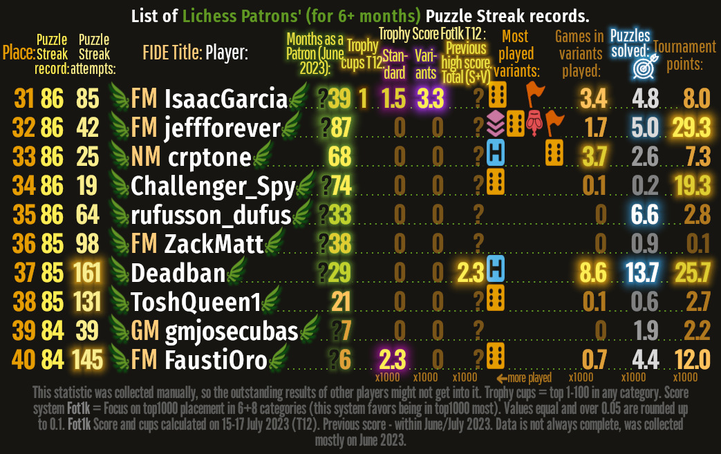 Bonus image: 31th-40th Lichess patrons' top Puzzle Streak records.
