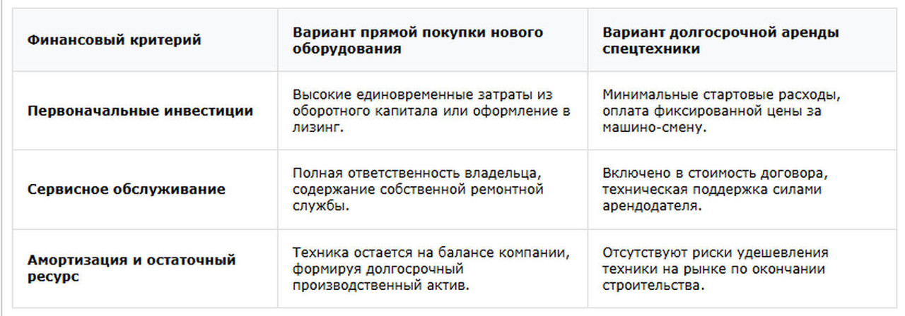 Таблица Финансовых критериев расчета стоимости владения и производительности оборудования