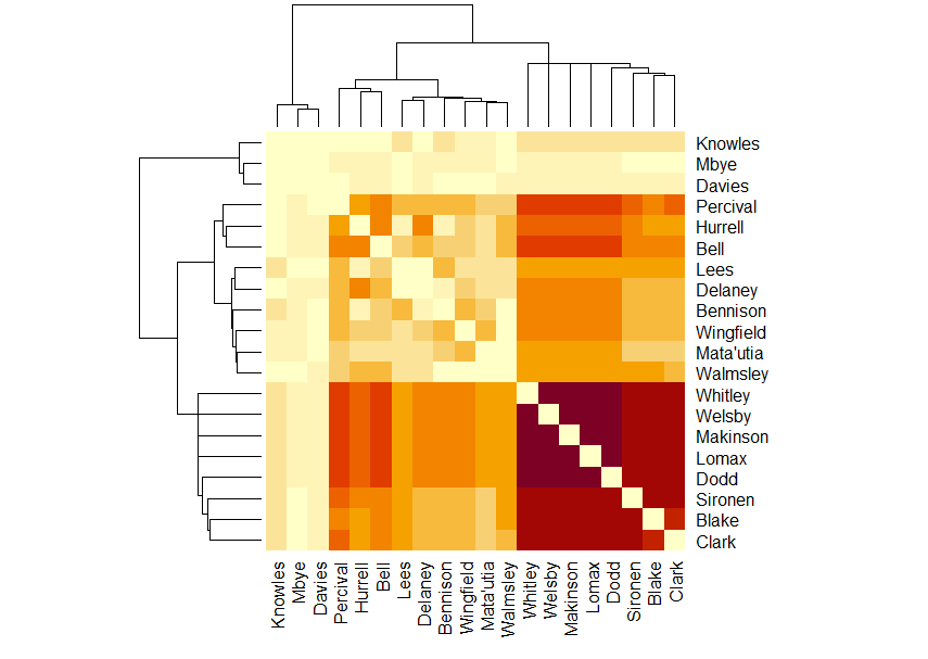 The purple section of players who most often play together is Whitley, Welsby, Makinson, Lomax and Dodd.  The next most frequently together red group are Sironen, Blake and Clark.  The mixed section as I called it are Percival, Hurrell, Bell, Lees, Delaney, Bennison, Wingfield, Matautia and Walmsley.  The least played so far section at the top is Knowles, Mbye and Davies.