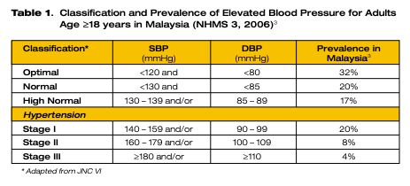 Study shows 1 in 3 Malaysians are affected by hypertension