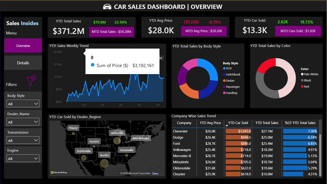 Optimizing E-commerce Sales using SQL & Power BI featured image