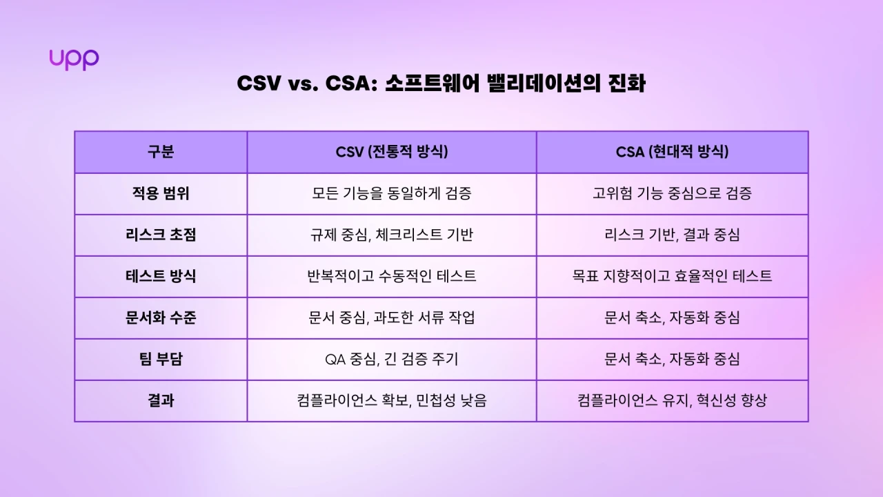 Capttion: CSV vs CSA 주요 차이점 비교