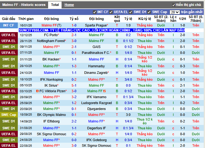 Phong độ gần đây Malmo