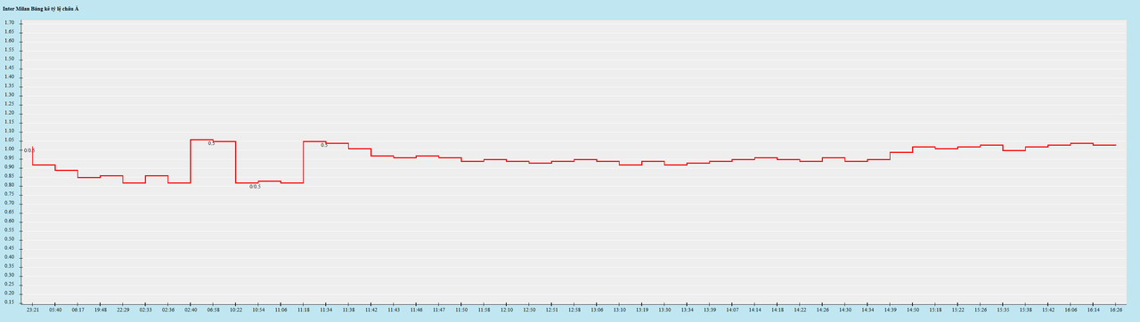 Biến động kèo châu Á