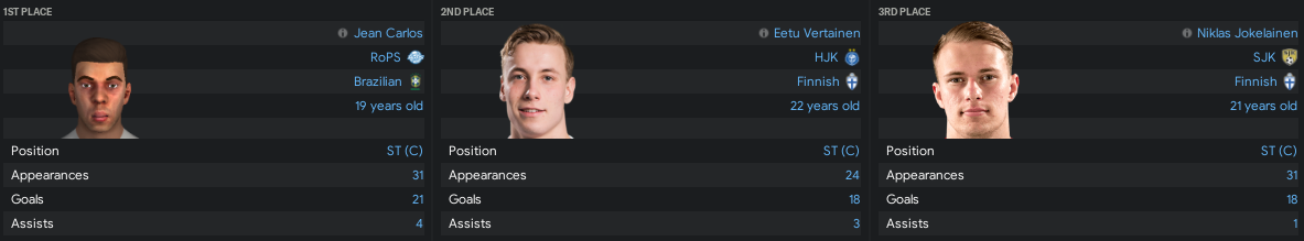 https://i.postimg.cc/HntQbNYP/Veikkausliga-2021-Top-Scorer.png