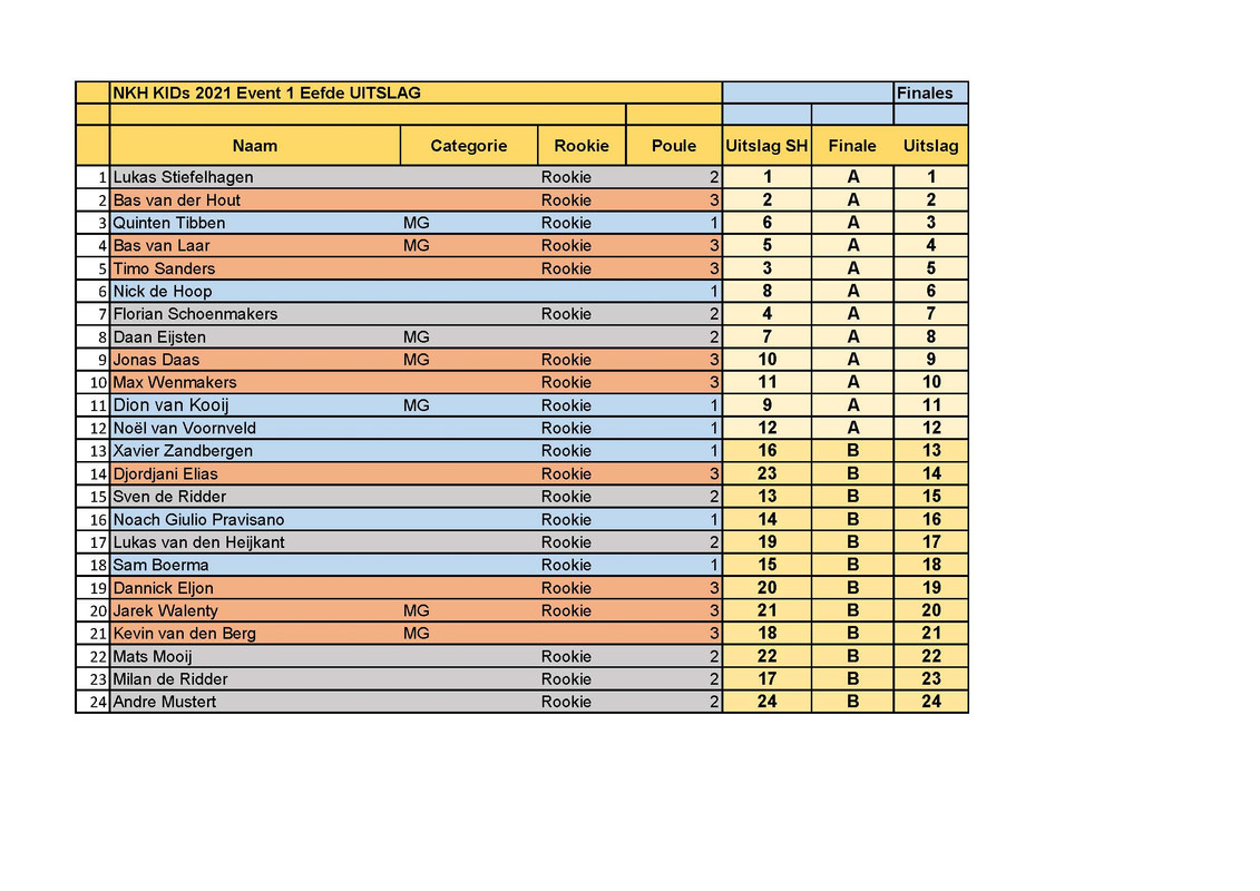 NKH-KIDs-uitslag-race-1-Eefde-05-06-21.jpg