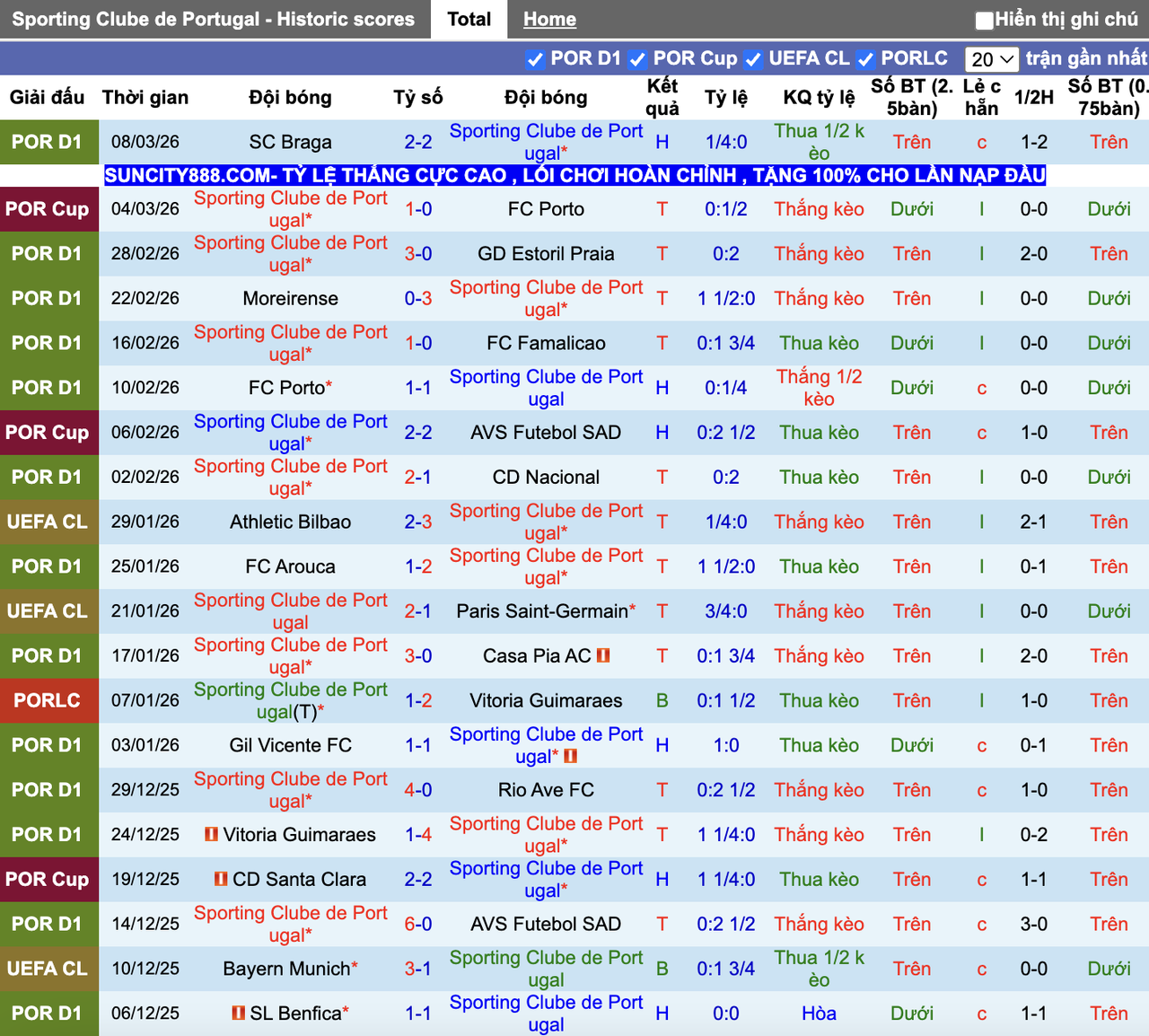 Phong độ Sporting CP