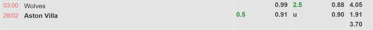 Tỉ lệ kèo Wolves vs Aston Villa