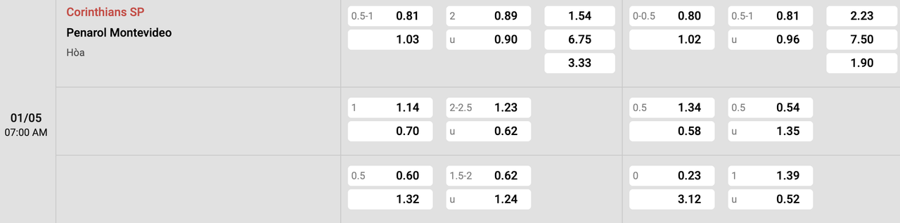 Tỷ lệ kèo Corinthians vs CA Penarol