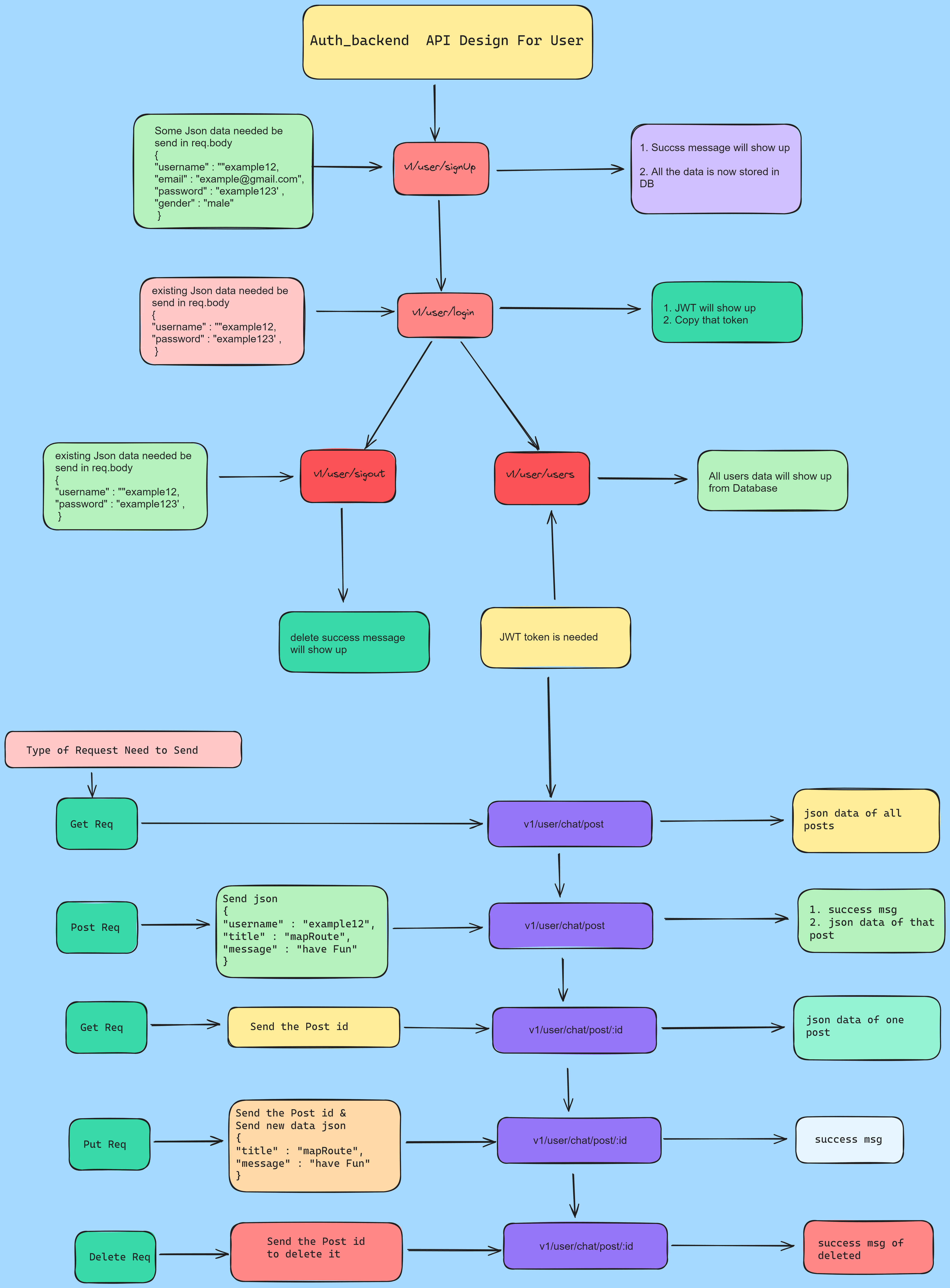 Auth Backend Map