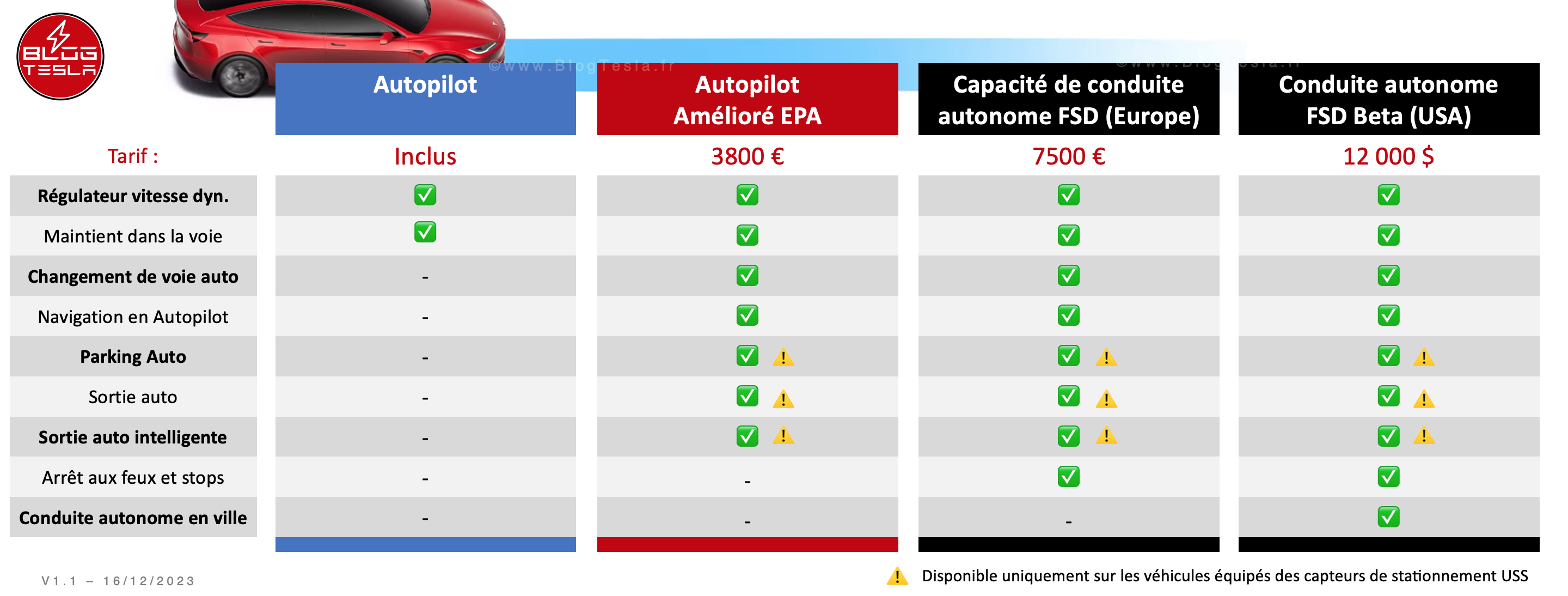 Comparatif des différents niveaux d'Autopilot Tesla ©BlogTesla