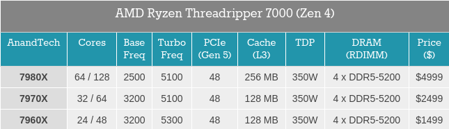 Screenshot-2023-10-19-at-18-49-22-AMD-Unveils-Ryzen-Threadripper-7000-Family-96-Core-Zen-4-for-Works.png