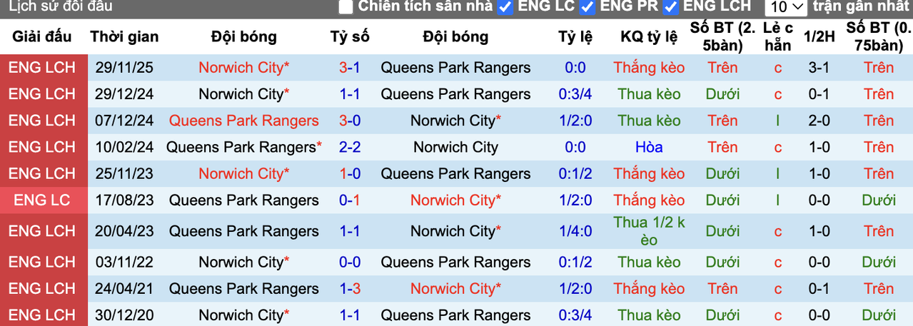 Thành tích đối đầu QPR vs Norwich