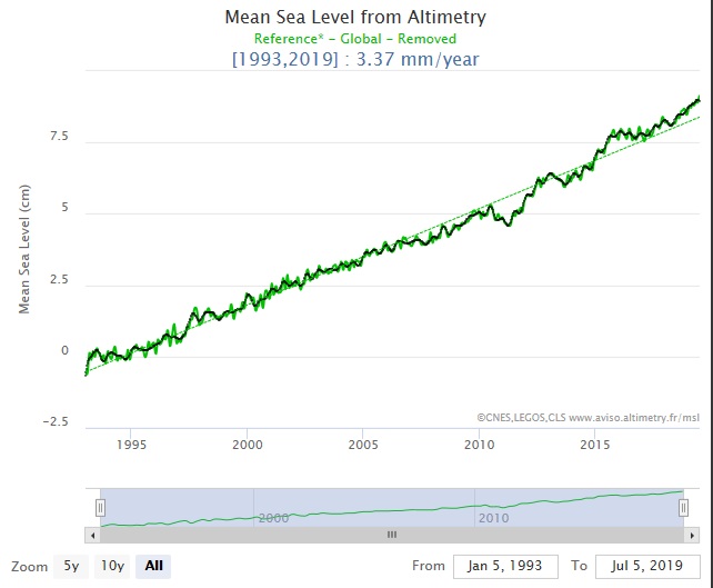 Sea-Level-Rise1993-2019.jpg