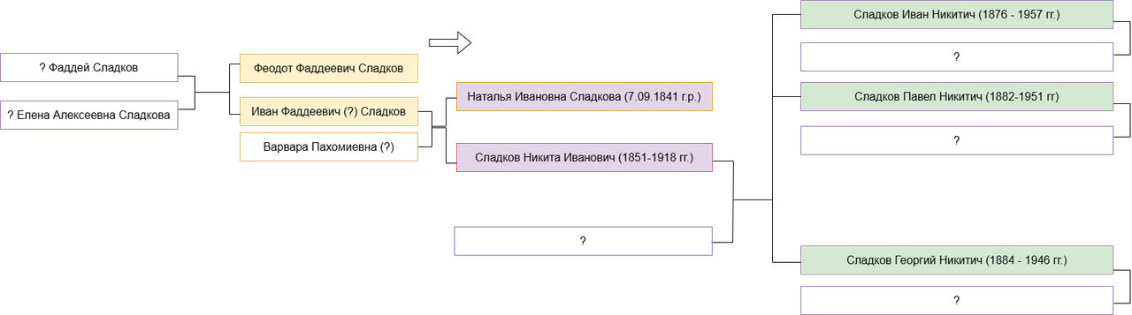 Сладковы (древо)-Древо_Сладковы