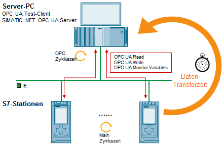 S7 Stations and PC Stations via SIMATIC NET OPC Server