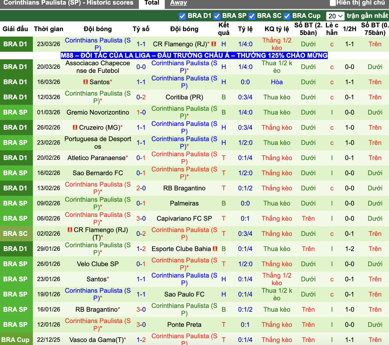 Phong độ Corinthians