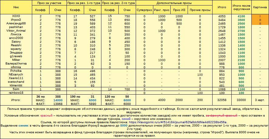 Квалотлон 80, призовой фонд