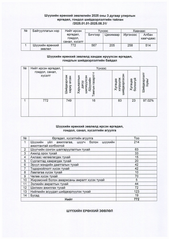 Шүүхийн ерөнхий зөвлөлийн 2025 оны 3 дугаар улирлын өргөдөл, гомдол шийдвэрлэлтийн тайлан