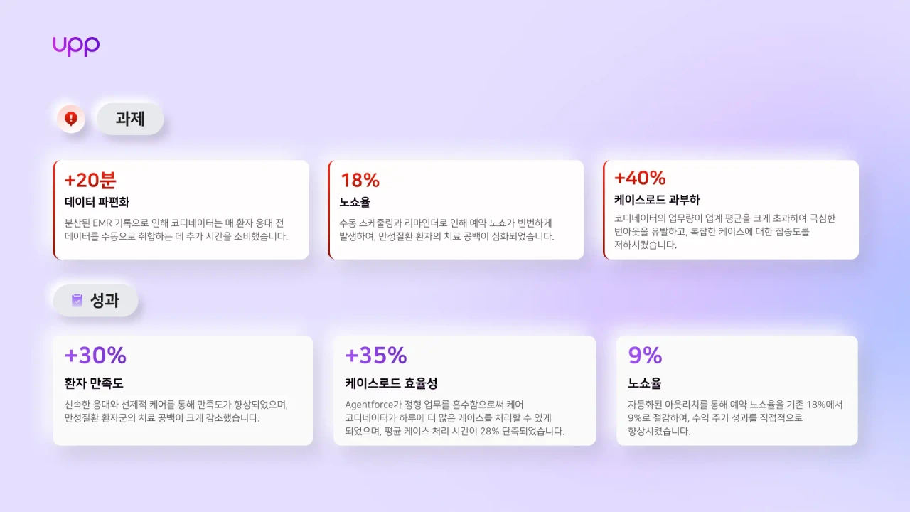 Agentforce 도입 후 측정된 비즈니스 임팩트